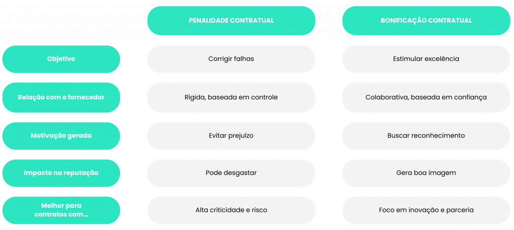 Critério Penalidade Contratual Bonificação Contratual
Objetivo Corrigir falhas Estimular excelência
Relação com o fornecedor Rígida, baseada em controle Colaborativa, baseada em confiança
Motivação gerada Evitar prejuízo Buscar reconhecimento
Impacto na reputação Pode desgastar Gera boa imagem
Melhor para contratos com… Alta criticidade e risco Foco em inovação e parceria
